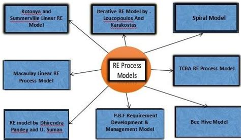 Requirement Engineering Process Models. | Download Scientific Diagram