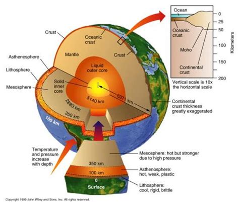 Layers of the Earth - Maggie's Science Connection