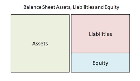 The Balance Sheet Reflects Accounting Equation Assets Liabilities Owner ...