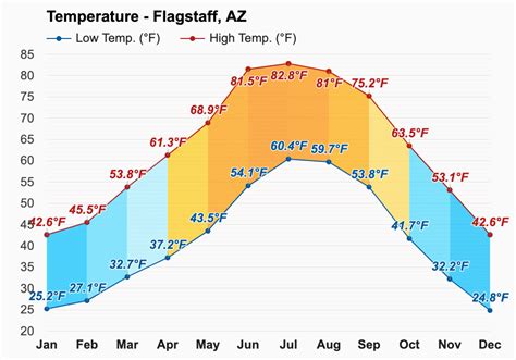 February weather - Winter 2024 - Flagstaff, AZ