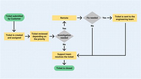 How to Create a Workflow Diagram - with examples! | Gmelius