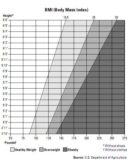 Interpreting a healthy weight range chart | Low Calorie Dieting ...