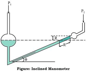 What is Manometer? Types, Working Principle, Construction, Diagram ...