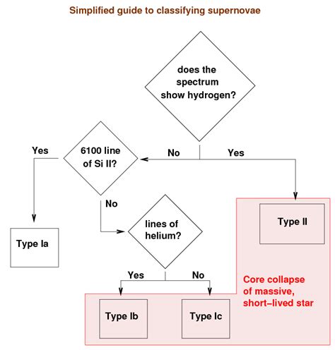 Supernova Types Diagram