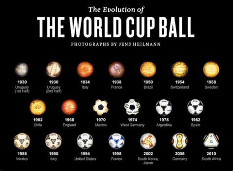 Evolution of Soccer Balls - Insidemn Soccer