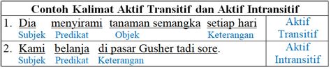 Pengertian Kalimat Aktif Transitif Dan Intransitif – Materi Belajar Online