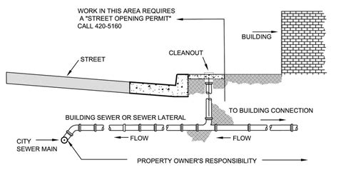 Private Sewer Lateral 101 - Los Fundamentos de las Alcantarillas ...