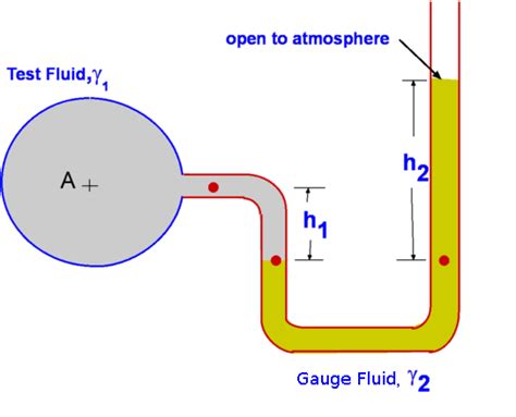 U Tube Manometer Diagram