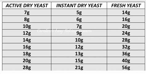 Yeast Conversion Tables – Caroline's Easy Baking Lessons