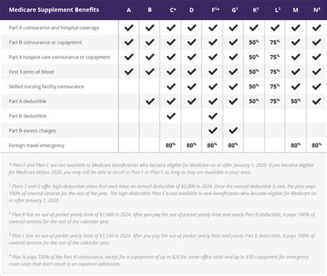 Medicare Supplement Plan Benefits | 2024 Medigap Plans ...