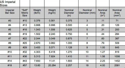 Rebar Sizes For Concrete