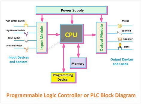 How to Create Effective Function Block Diagrams for PLC Programming