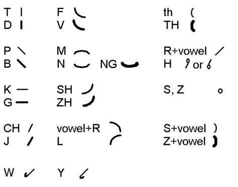 Basics of Pitman Shorthand | Pitman shorthand, Shorthand writing ...