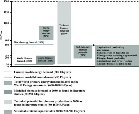 Global bioenergy sources [58]. | Download Scientific Diagram