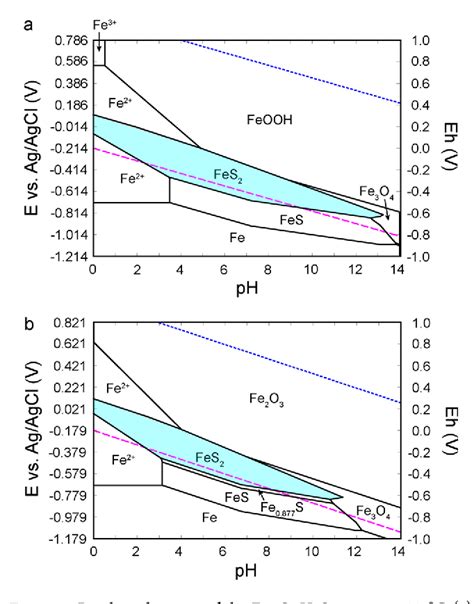 Figure 5 from Iron Sulfide Formation on Iron Substrates by ...