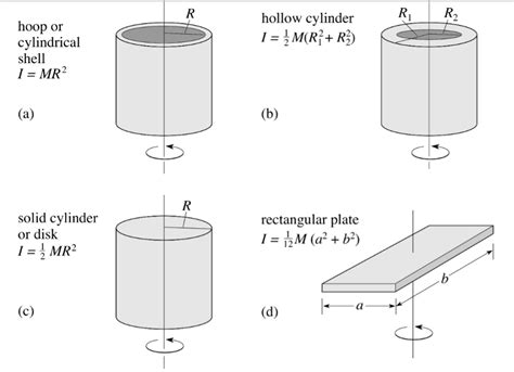 Solid Cylinder Moment Of Inertia