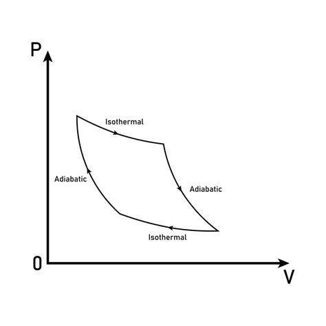 Adiabatic Process - Definition, Equation, Reversible | 88Guru