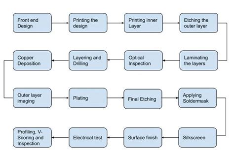 Steps in PCB Design and Manufacturing - TronicsZone