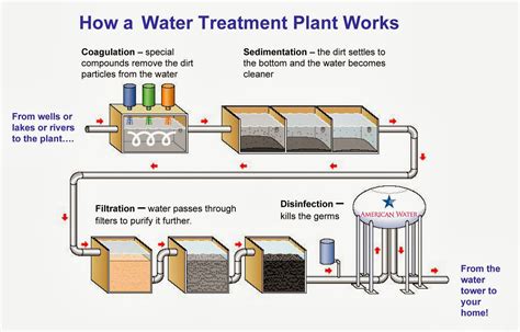 Drinking Water Treatment Process Diagram Water Treatment Pro