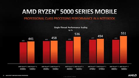 AMD Ryzen 7 6800U and 5825U/5800U laptops - complete list, benchmarks,