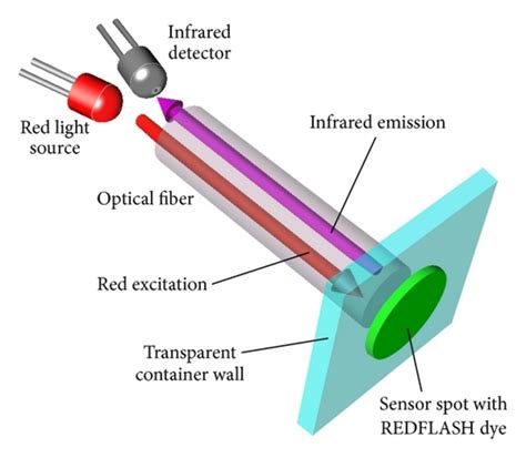 Optical Sensor Current Estimator-Apogeeweb