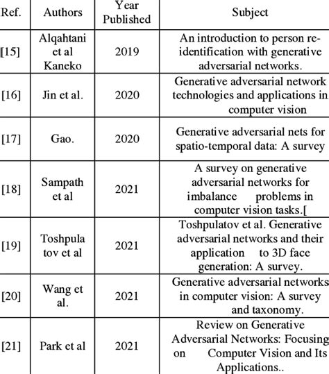 Review Papers in the area of Computer Vision | Download Scientific Diagram