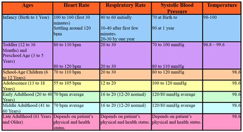 Normal Ranges For Newborn Vital Signs at Clara Bradsher blog