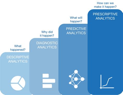 What are the different types of analytics?