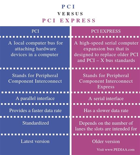 What is the Difference Between PCI and PCI Express - Pediaa.Com