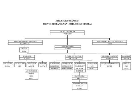 Struktur Organisasi Proyek | PDF