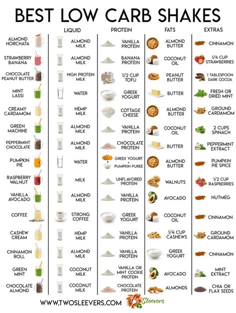 Best Low Carb Protein Shakes | With easy-to-read chart!