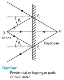 Pemantulan Cahaya Pada Cermin Datar - Anak Gaul