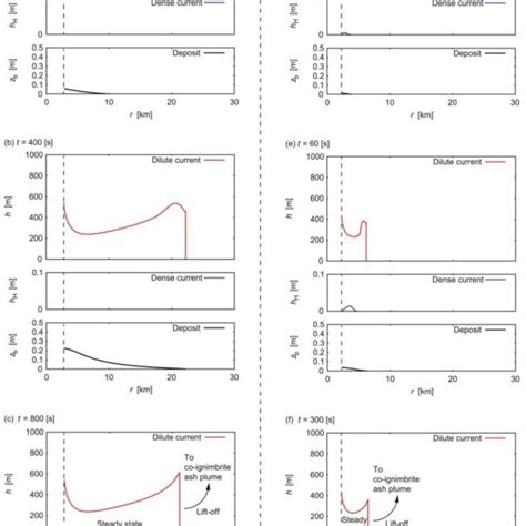 Representative numerical results of a two-layer PDC for phreatomagmatic ...