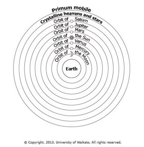 Ptolemaic model — Science Learning Hub