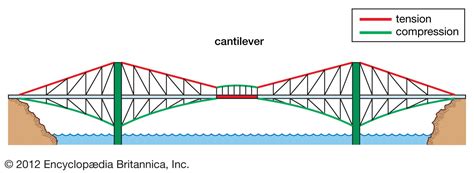 Cantilever bridge | engineering | Britannica