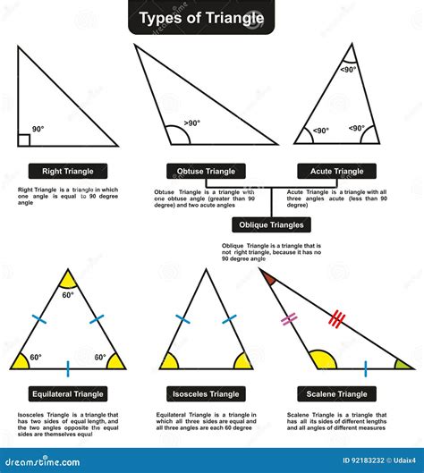 Different Types of Triangles with Definitions Angles Stock Vector ...