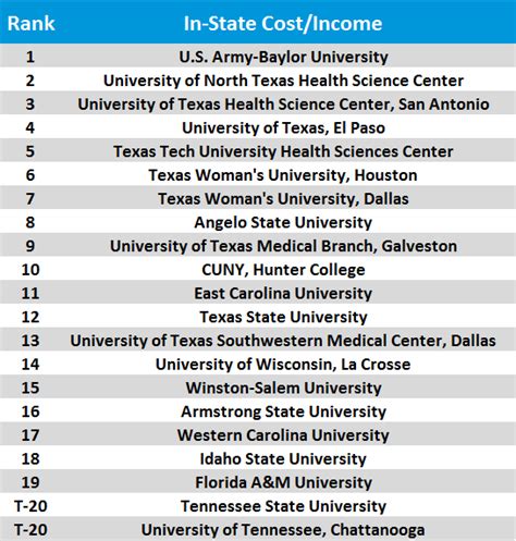 Physical Therapy School Rankings - FitPT