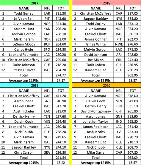 Fantasy Football Depth Charts