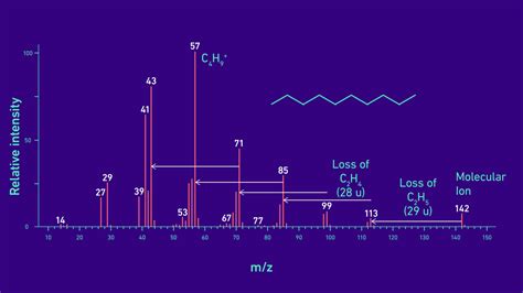 GC-MS Principle, Instrument and Analyses and GC-MS/MS – HyperWarped