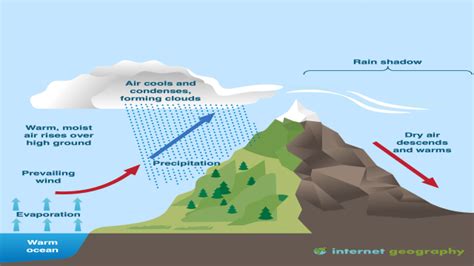 Orographic Rainfall | IASPOINT