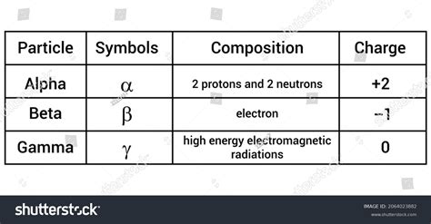 Alpha Beta Gamma Decay