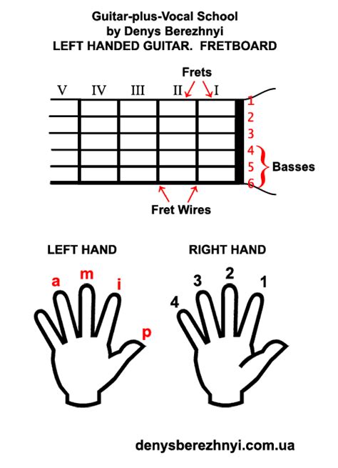 Interactive Left Handed Guitar Chords Diagram