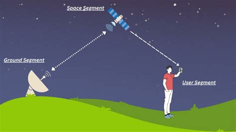 Conventional Satellite Communication Architecture | Download Scientific ...