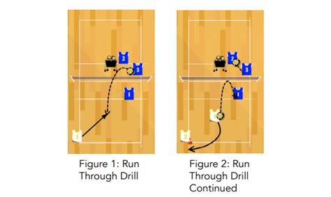 Run Through Volleyball Passing Drill - Best Volleyball Drills