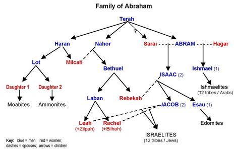 old testament - What is the family tree diagram explaining how Sarah ...