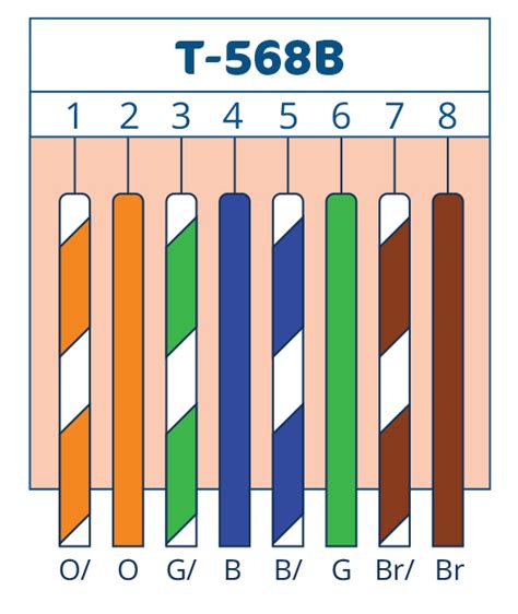 Ethernet Wiring Color Cat 7 Ethernet Cable Wiring Diagram