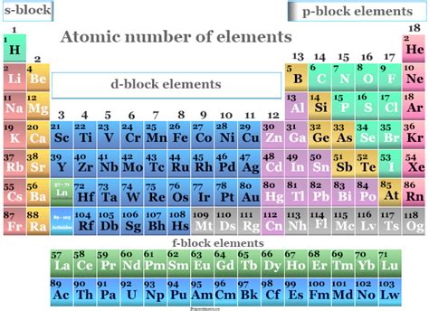 Atomic Number - Atomic Mass - Elements and Definition