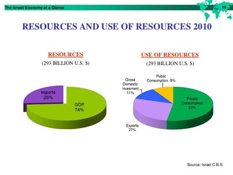 Israel economyataglance2011