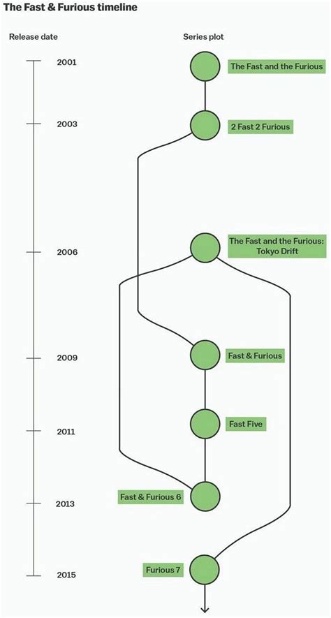 Fast and furious timeline - lasopalast