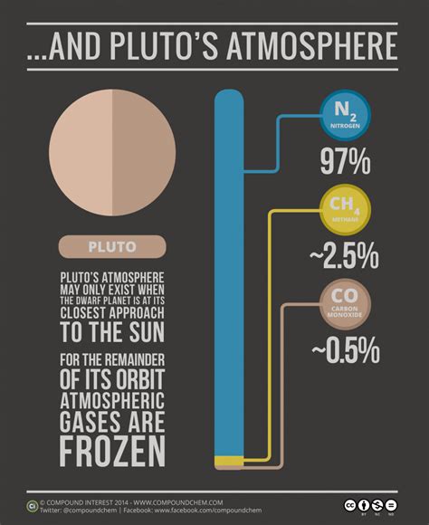 The Atmospheres of the Solar System | Compound Interest